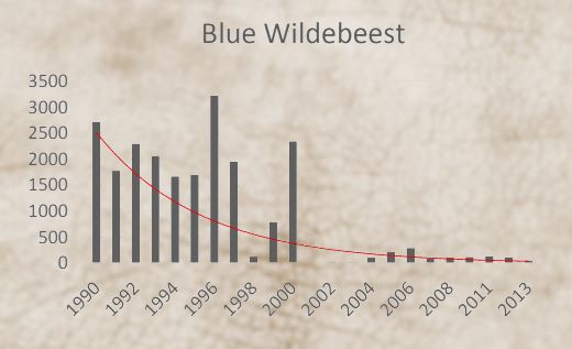 Blue Wildebeest Trend in Nairobi National Park