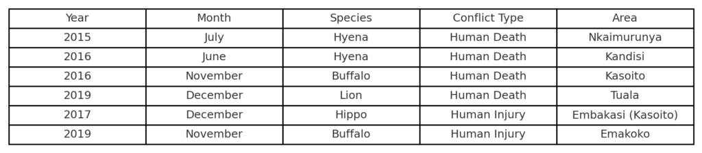 A table showing Human Deaths and Injuries (2015-2019) caused by Wildlife