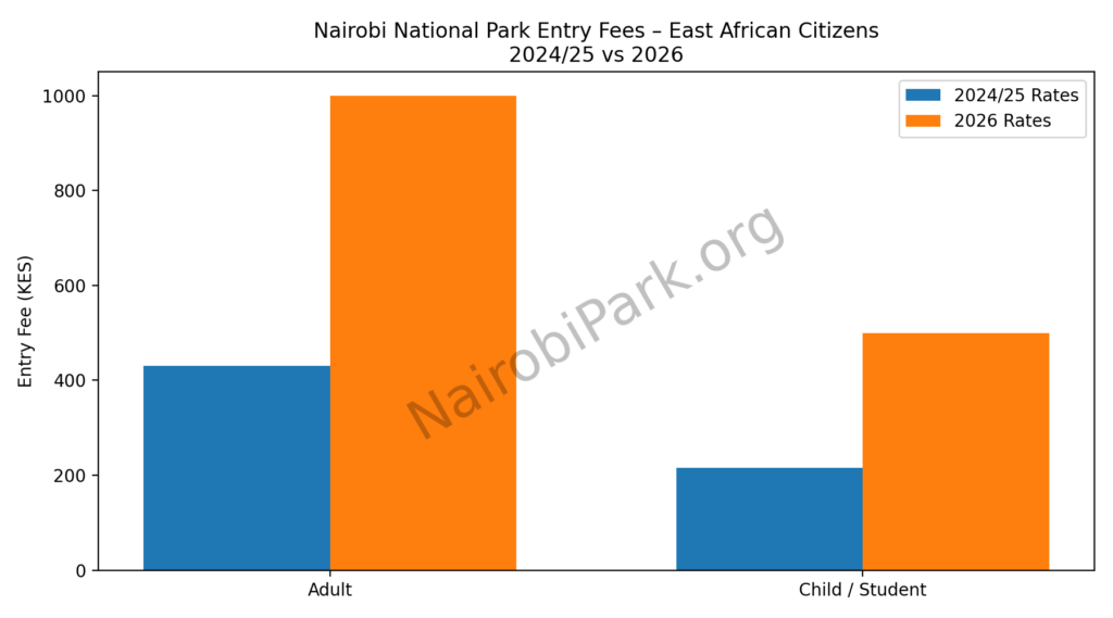 Nairobi NP Entry Cost for East African CItizens in 2024 and 2025 vs 2026
