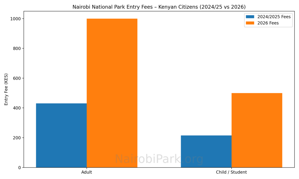 Chart showing Nairobi NP Entry Fee Cost for 2024-2025 vs 2026