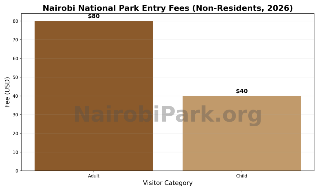 Chart showing Nairobi NP Entry Fee Rates for Non-Residents 2026 KWS