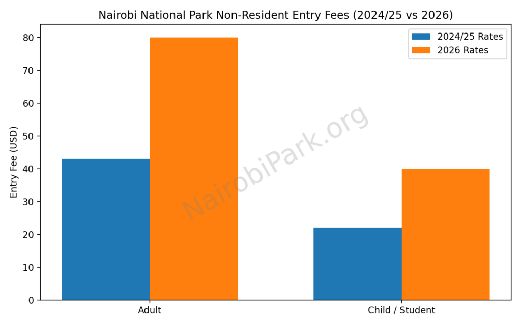 Chart showing Nairobi NP Entry Ticket Cost Comparison in 2024 and 2025 vs 2026