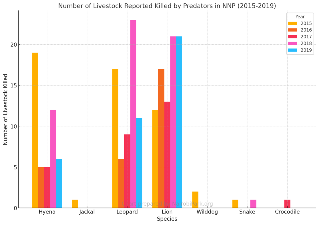 chart with the watermark "Chart prepared by NairobiPark.org" displaying the number of livestock reported killed by predators in Nairobi National Park (2015-2019). The chart shows predation data for various species, illustrating trends across the five-year period.