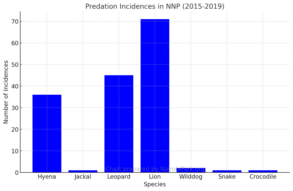 chart showing Predation Incidences in Nairobi National Park (2015-2019) with the watermark "Chart prepared by NairobiPark.org". The chart visualizes the number of predation incidents reported for various species, with lions and leopards responsible for the highest number of incidents