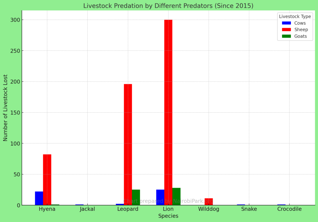 A chart showing Livestock Predation by Different Predators (Since 2015). The chart illustrates the number of cows, sheep, and goats lost to various predators in Nairobi National Park. Lions and leopards are responsible for the most significant livestock losses, particularly sheep.