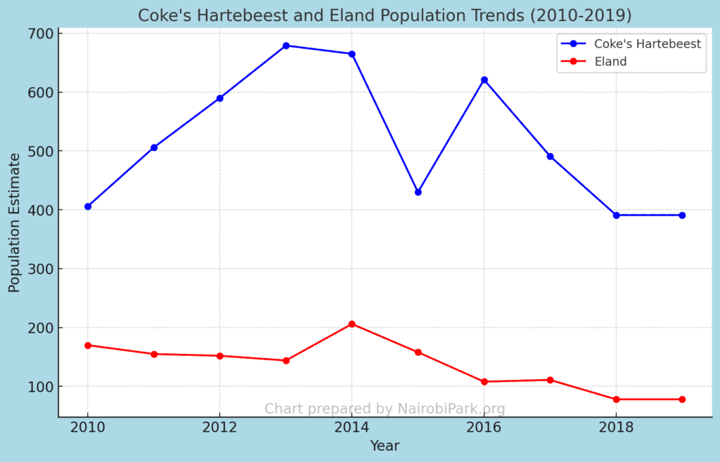 chart showing the Coke's Hartebeest and Eland population trends in Nairobi National Park (2010-2019). 