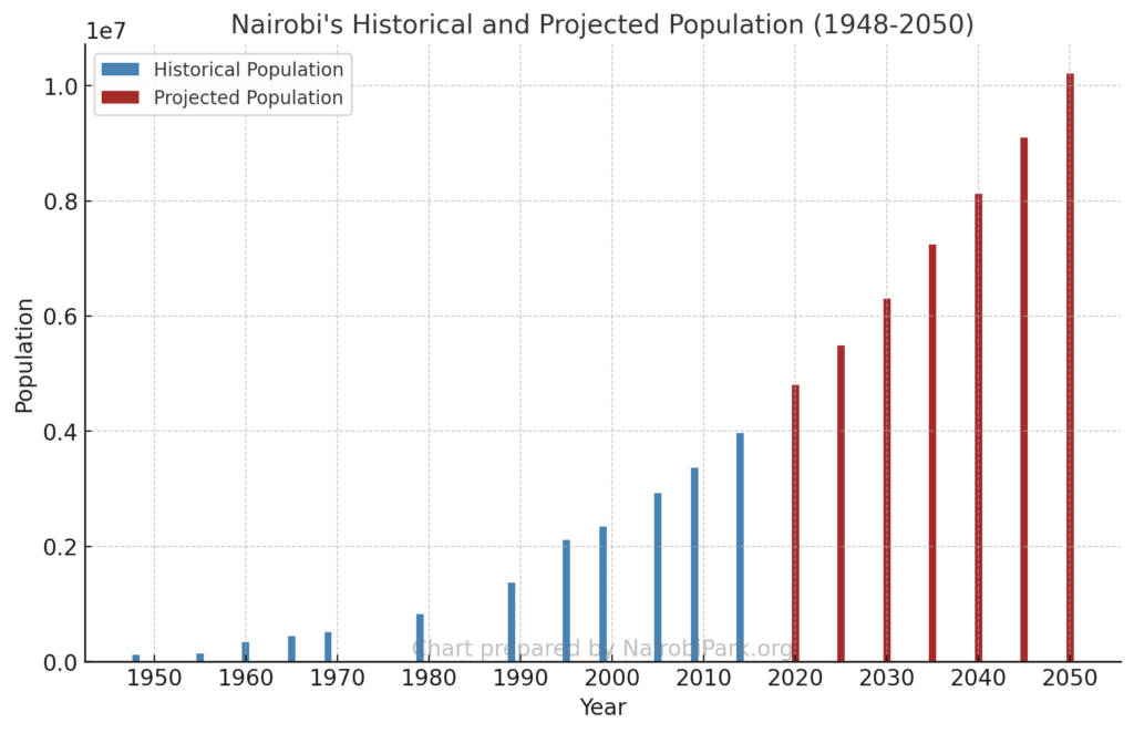 A chart showing Nairobi's Historical and Projected Population (1948-2050)