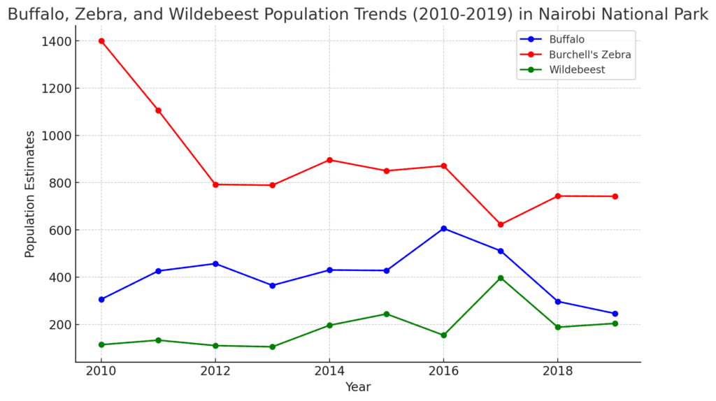 chart showing the Buffalo, Burchell's Zebra, and Wildebeest population trends in Nairobi National Park from 2010 to 2019. The graph reflects the overall decline in population estimates for these species over the years.