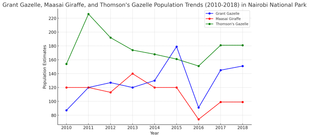 chart showing the Grant Gazelle, Maasai Giraffe, and Thomson's Gazelle population trends in Nairobi National Park from 2010 to 2018. The graph reflects the fluctuations in population estimates for these species over the given period. 