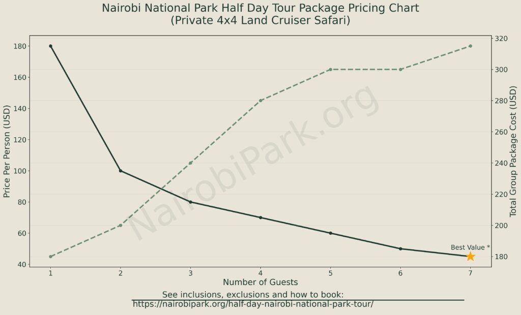 Pricing chart for Nairobi national park half day tour