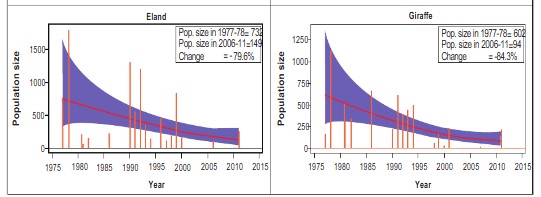 Chart Showing Declining Population of Elands and Giraffes at Nairobi N.Park