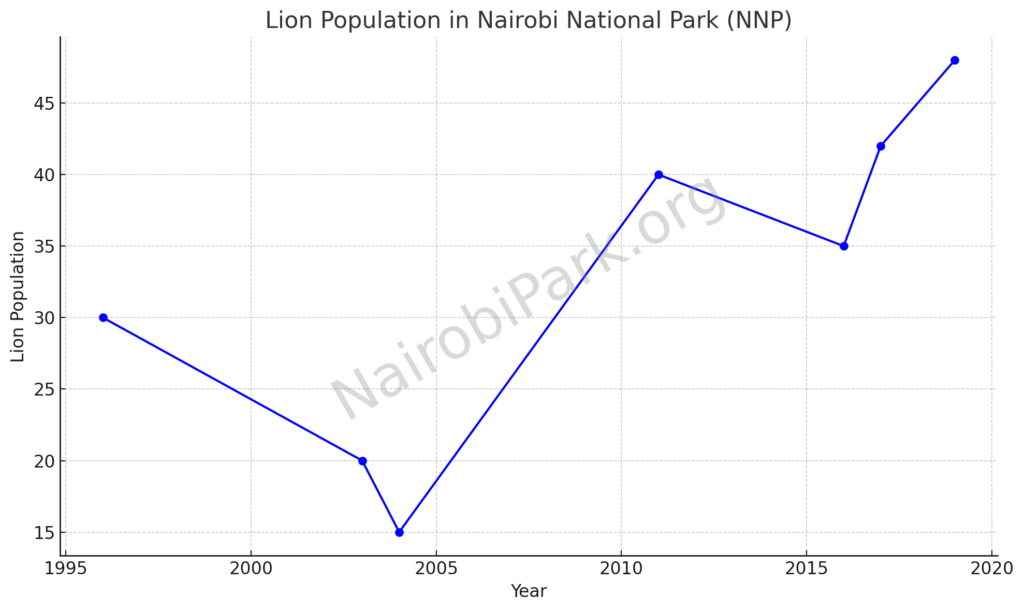 Lion Population In Nairobi National Park (NNP)




