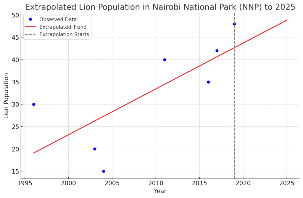 Extrapolated Lion Population In Nairobi National Park (NNP) To 2025




