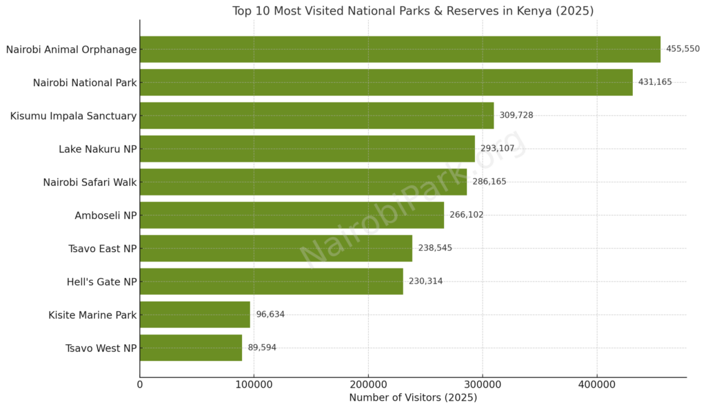 Top 10 Most Visited National Parks & Reserves In Kenya 2025