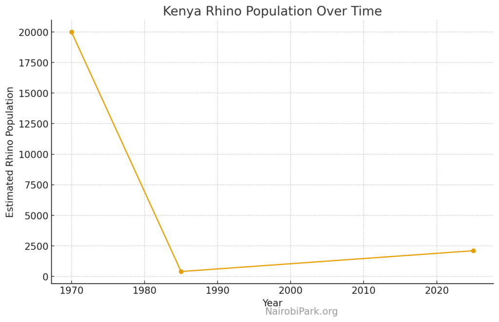 Kenya Rhino Population Over Time