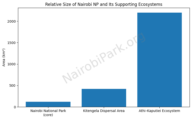 Nairobi NP vs Kitengela Conservation Area vs Athi Kapithi Ecosystem
